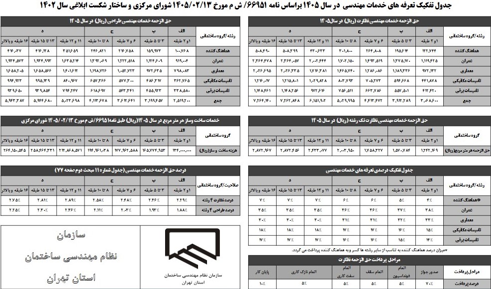 هزینه طراحی و نقشه کشی